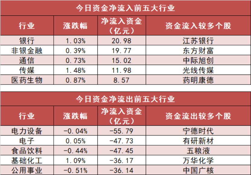 【12日资金路线图】银行板块净流入近21亿元居首 龙虎榜机构抢筹多股