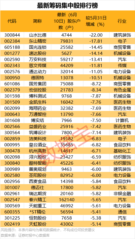 最新筹码集中股曝光！