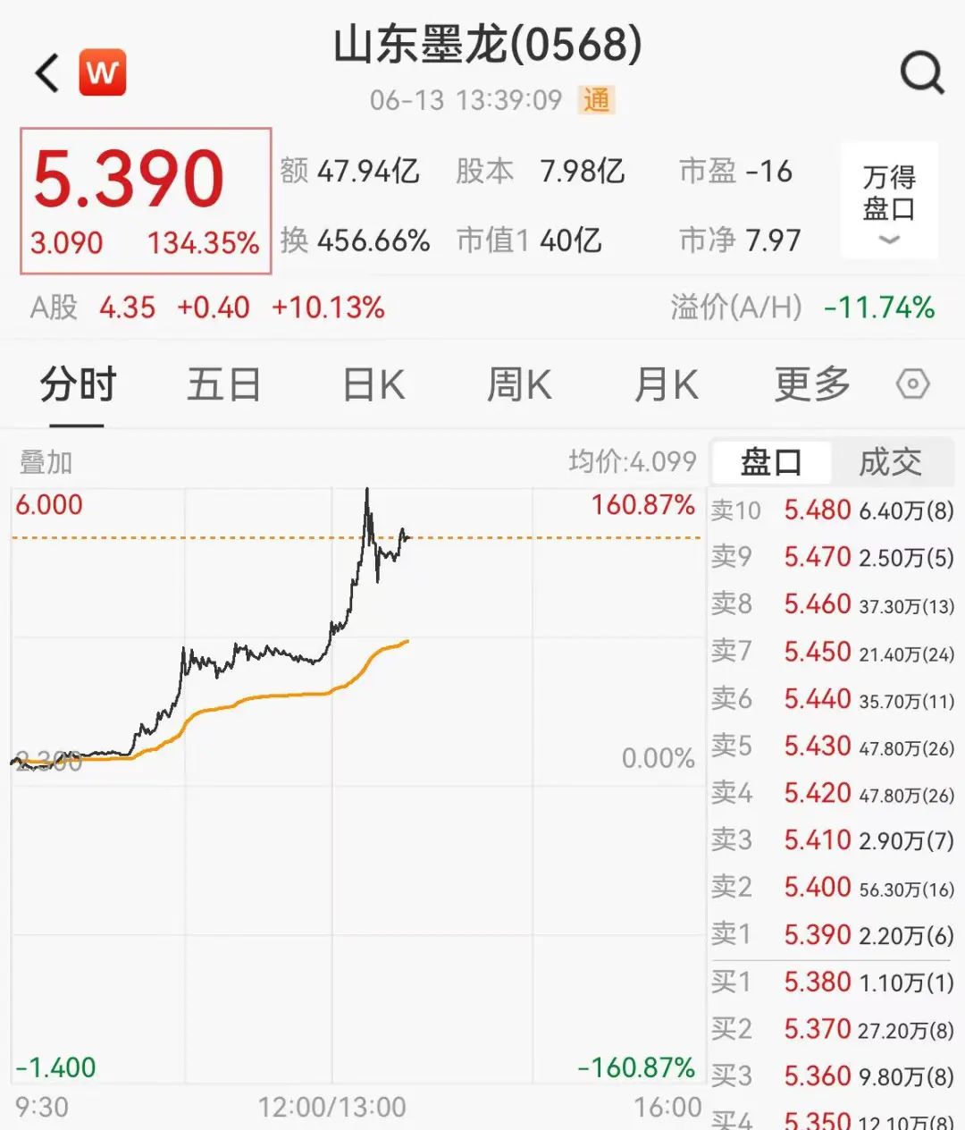 刚刚！突然飙涨超160%！
