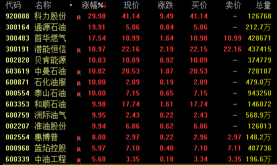 全球股市巨震！A股，放量！