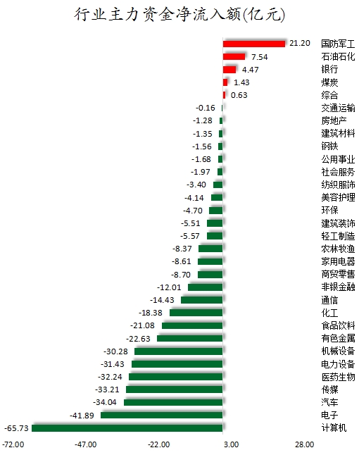 数据复盘丨石油石化、国防军工等行业走强   48股获主力资金净流入超亿元