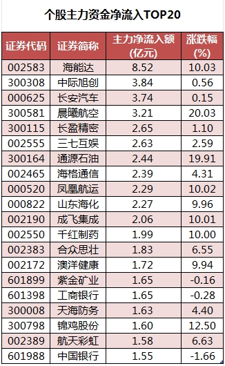 数据复盘丨石油石化、国防军工等行业走强   48股获主力资金净流入超亿元