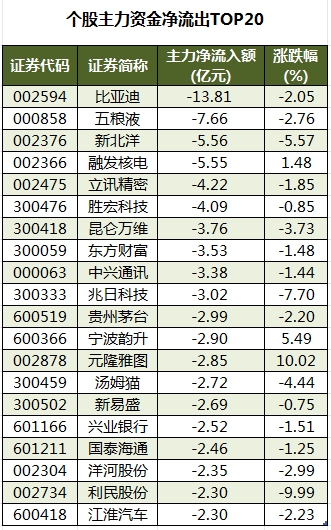 数据复盘丨石油石化、国防军工等行业走强   48股获主力资金净流入超亿元
