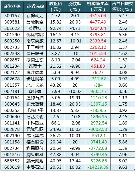 数据复盘丨石油石化、国防军工等行业走强   48股获主力资金净流入超亿元