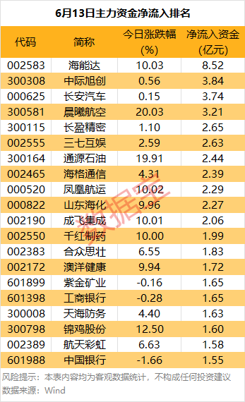 主力资金丨利空突袭！002594，主力大手笔抛售