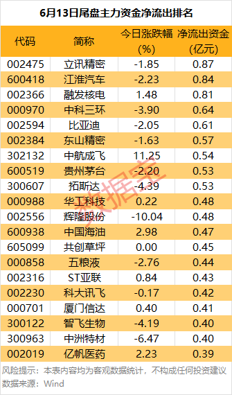 主力资金丨利空突袭！002594，主力大手笔抛售