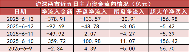 【13日资金路线图】国防军工板块净流入近50亿元居首 龙虎榜机构抢筹多股