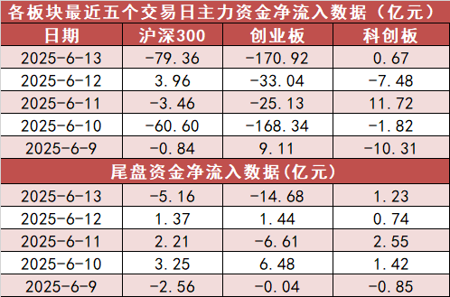 【13日资金路线图】国防军工板块净流入近50亿元居首 龙虎榜机构抢筹多股