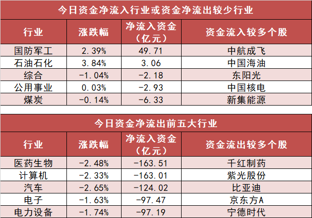 【13日资金路线图】国防军工板块净流入近50亿元居首 龙虎榜机构抢筹多股