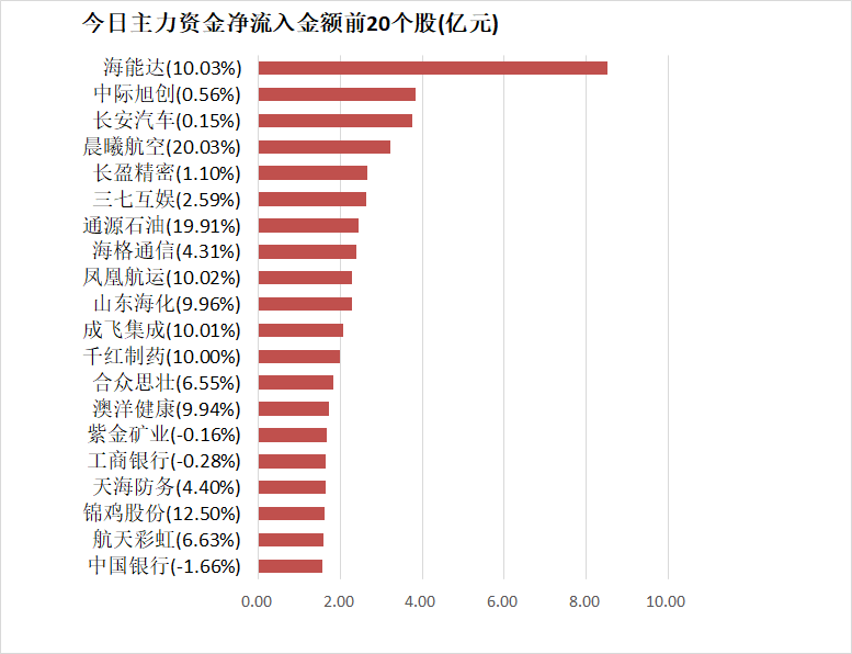 【13日资金路线图】国防军工板块净流入近50亿元居首 龙虎榜机构抢筹多股
