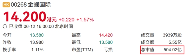 AI战略奏效！金蝶国际市值反超用友网络