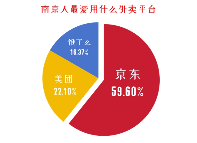 京东外卖又下一城 59.6%南京消费者首选京东外卖