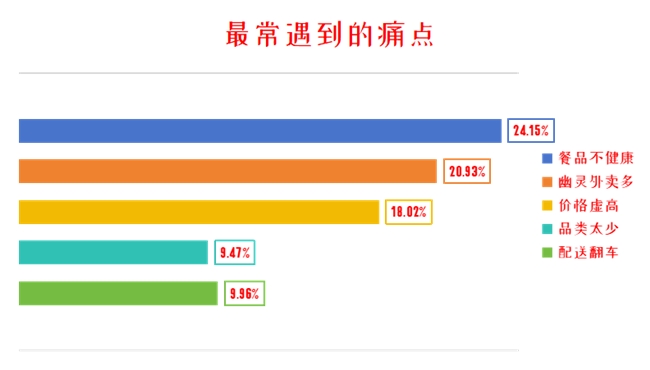 京东外卖又下一城 59.6%南京消费者首选京东外卖