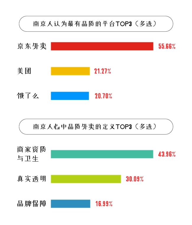 京东外卖又下一城 59.6%南京消费者首选京东外卖