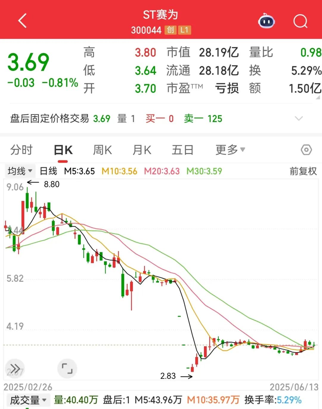 2000万元银行贷款逾期无力偿付，300044累计涉案金额超千万元！下周5股解禁比例超50%