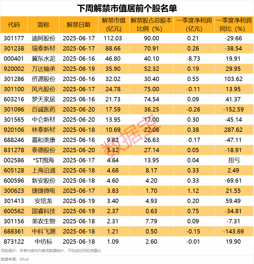 2000万元银行贷款逾期无力偿付，300044累计涉案金额超千万元！下周5股解禁比例超50%