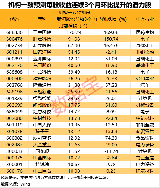 这一指标三连升，最高暴增超170%！3股已翻倍