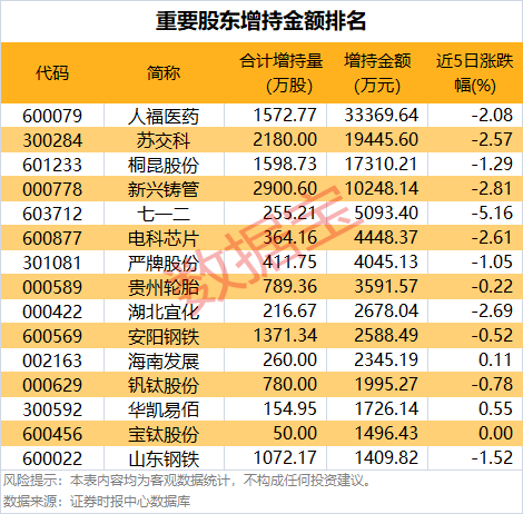 重要股东出手，4股增持超亿元！