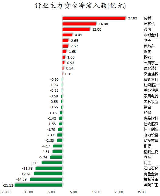 数据复盘丨传媒、计算机等行业走强 龙虎榜机构抢筹16股