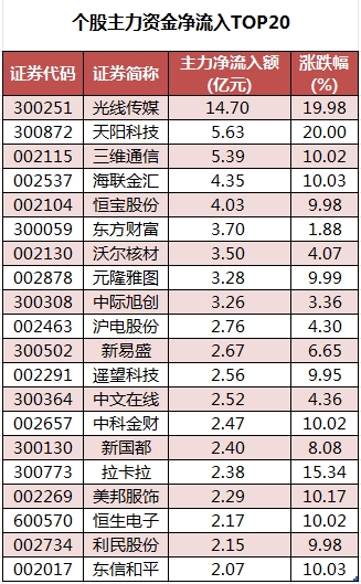 数据复盘丨传媒、计算机等行业走强 龙虎榜机构抢筹16股