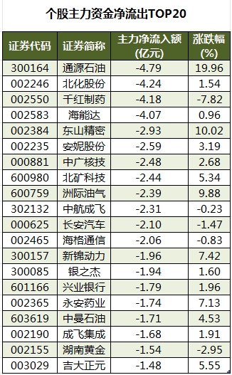 数据复盘丨传媒、计算机等行业走强 龙虎榜机构抢筹16股