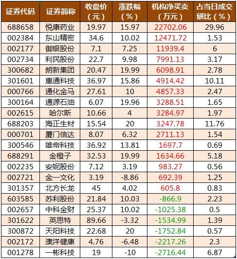 数据复盘丨传媒、计算机等行业走强 龙虎榜机构抢筹16股