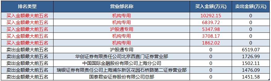 数据复盘丨传媒、计算机等行业走强 龙虎榜机构抢筹16股