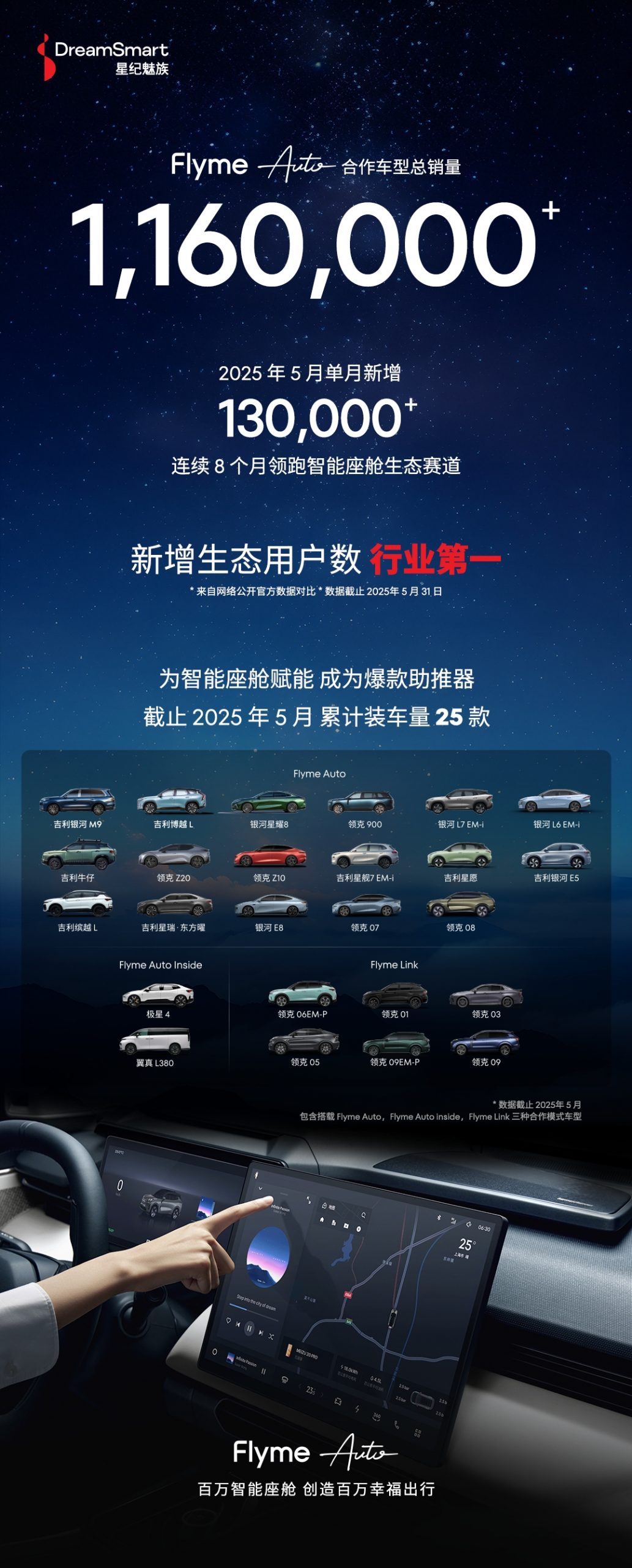 配资导航 |合作车型总销量突破116万!星纪魅族Flyme Auto成智能汽车爆款助推器