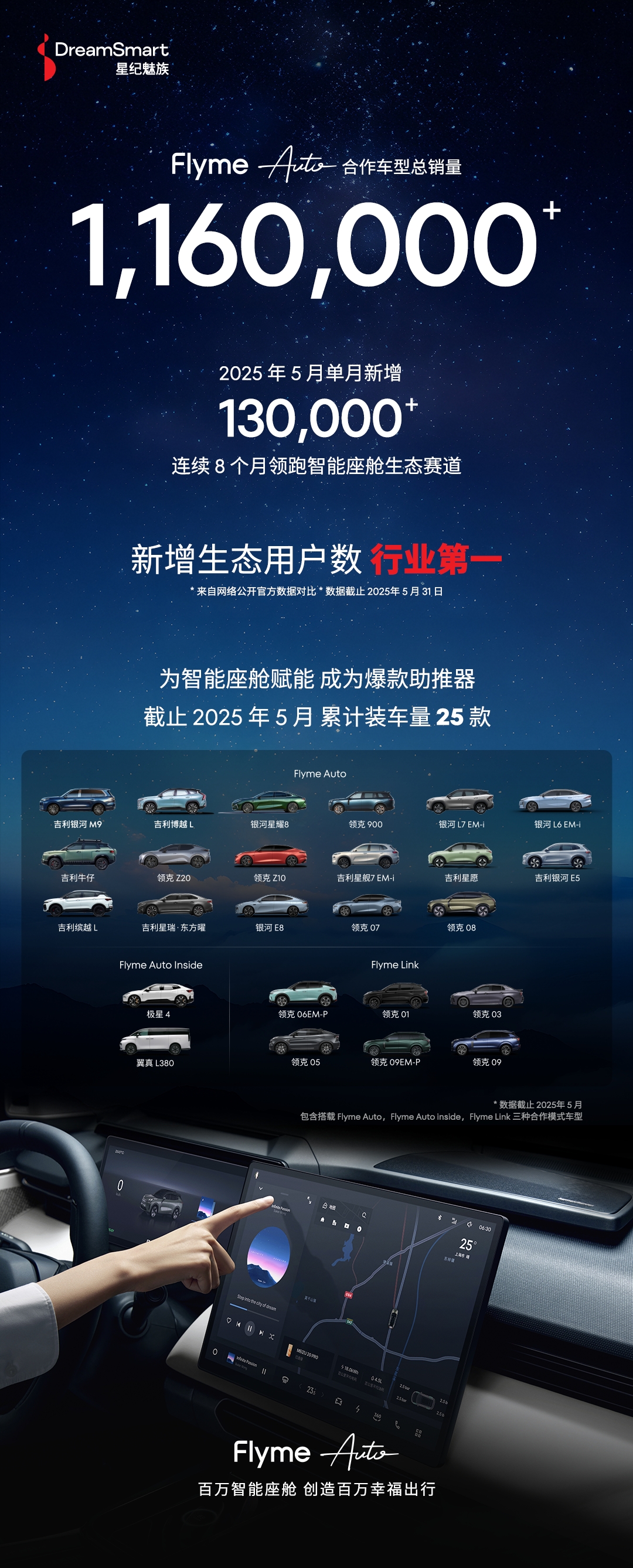 合作车型总销量突破116万!星纪魅族Flyme Auto成智能汽车爆款助推器