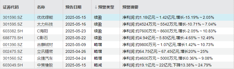 抢先看！8公司率先预告半年度业绩