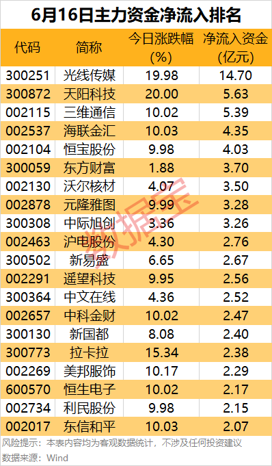 主力资金 | 4股尾盘获主力大幅抢筹