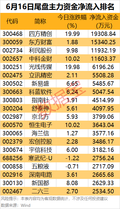 主力资金 | 4股尾盘获主力大幅抢筹