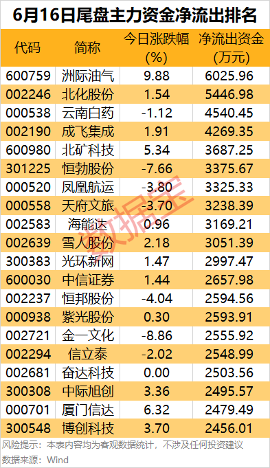 主力资金 | 4股尾盘获主力大幅抢筹