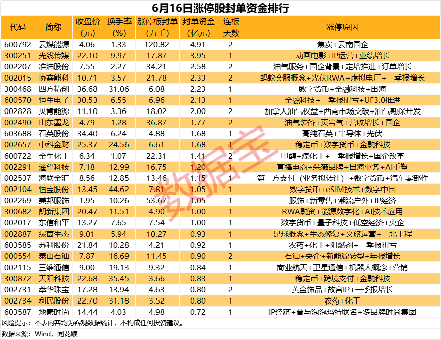 揭秘涨停 | 超百万手买单抢筹这只热门股