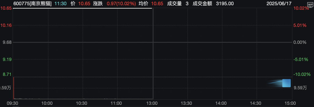 暴涨！这一领域，重大进展！