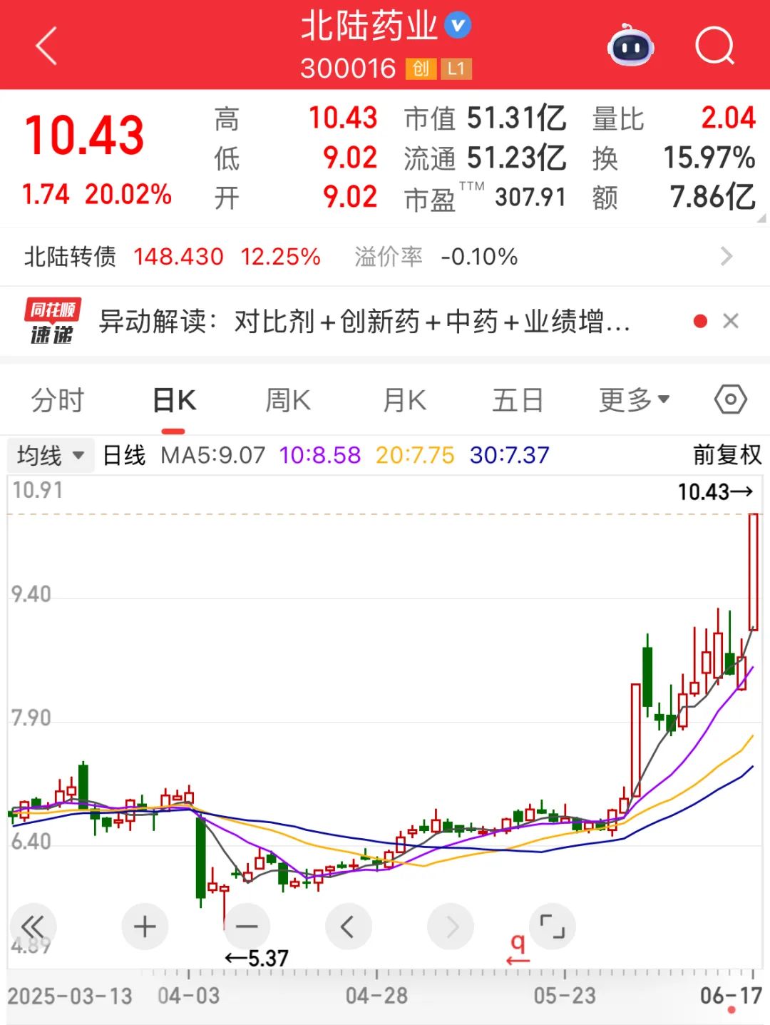 封单一度超100万手，300016涨停！创新药重磅利好，概念龙头最高涨4.26倍，这些绩优股砸出“黄金坑”