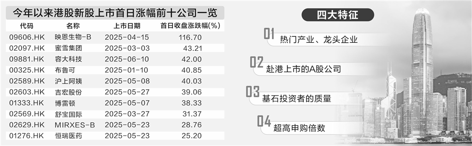 赚钱效应持续 四大特征解锁港股“打新”密码
