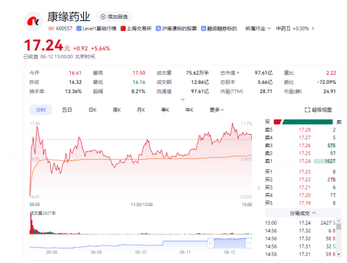 创新药板块大涨 康缘药业生物创新药再提速