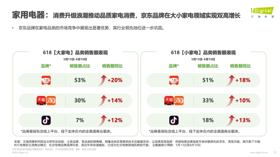 艾瑞咨询：京东618大小家电市场份额均超50% 品质电器增长亮眼
