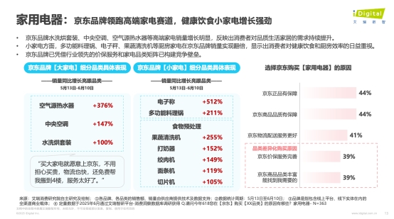 艾瑞咨询：京东618大小家电市场份额均超50% 品质电器增长亮眼