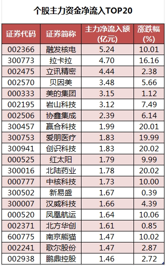数据复盘丨人脑工程、油气设服等概念走强  38股获主力资金净流入超亿元