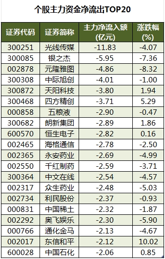 数据复盘丨人脑工程、油气设服等概念走强  38股获主力资金净流入超亿元