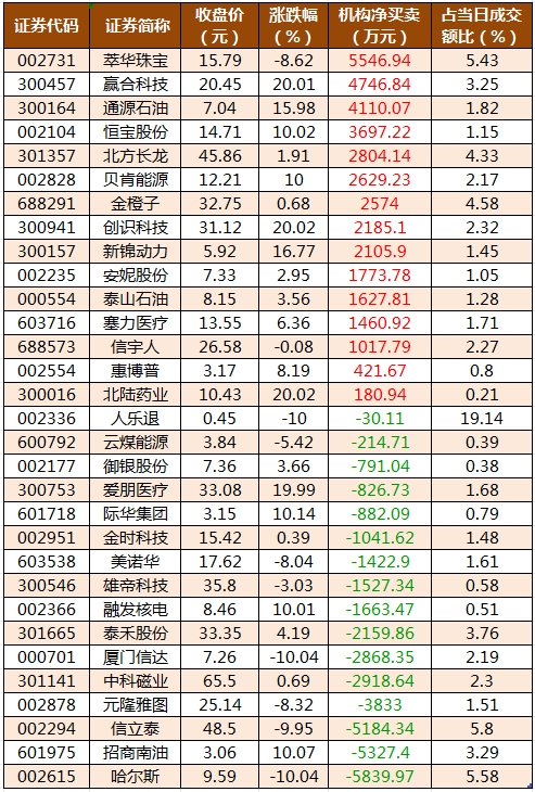 数据复盘丨人脑工程、油气设服等概念走强  38股获主力资金净流入超亿元