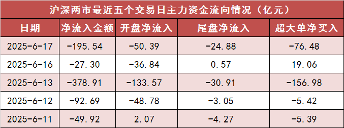 配资导航 |【17日资金路线图】两市主力资金净流出近200亿元 公用事业等行业实现净流入