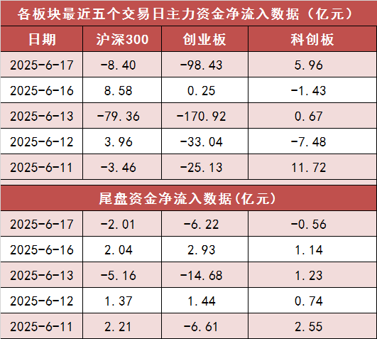 【17日资金路线图】两市主力资金净流出近200亿元 公用事业等行业实现净流入
