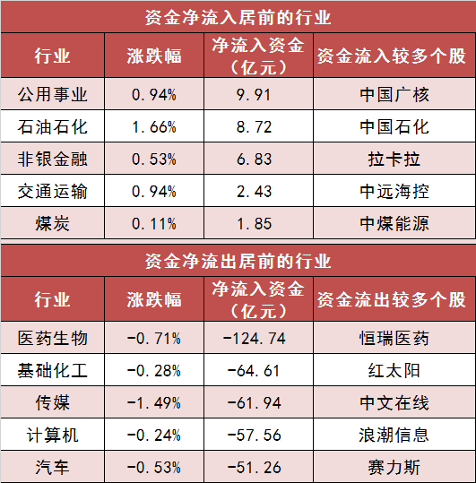 【17日资金路线图】两市主力资金净流出近200亿元 公用事业等行业实现净流入