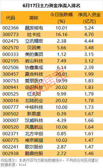 主力资金 | IP经济龙头，主力资金突然出逃，超11亿元