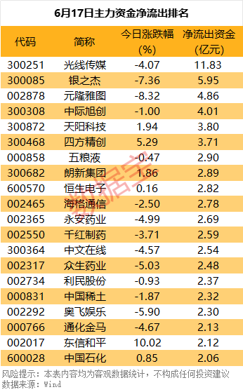 主力资金 | IP经济龙头，主力资金突然出逃，超11亿元