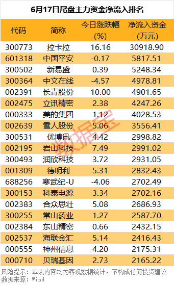 主力资金 | IP经济龙头，主力资金突然出逃，超11亿元