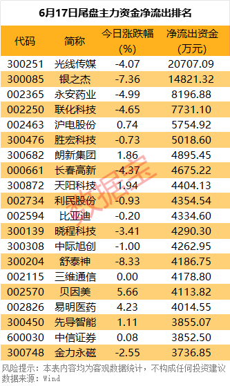 主力资金 | IP经济龙头，主力资金突然出逃，超11亿元